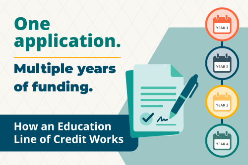 a graphic displays the words "One application. Multiple years of funding. How an education line of credit works."